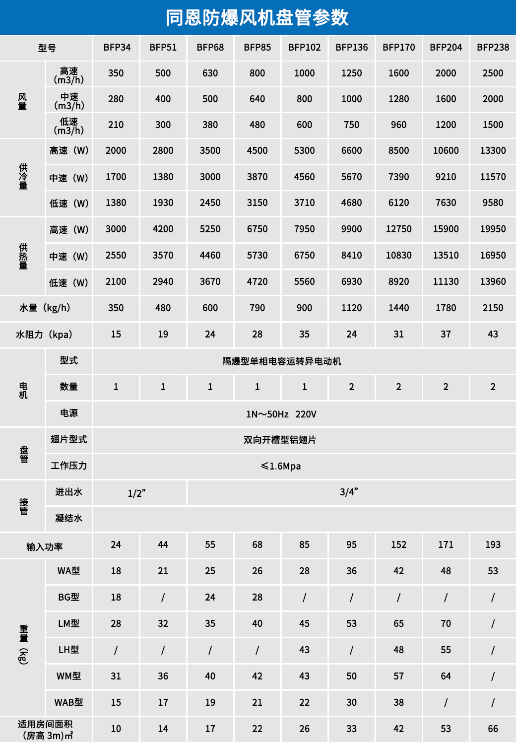 防爆風(fēng)機(jī)盤管參數(shù).jpg